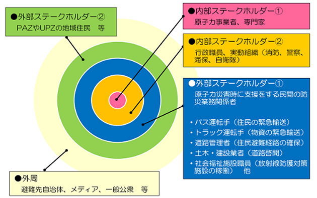 原子力安全技術センター実施の育成事業におけるステークホルダーの範囲