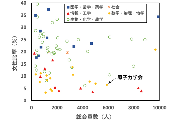 学協会の女性比率