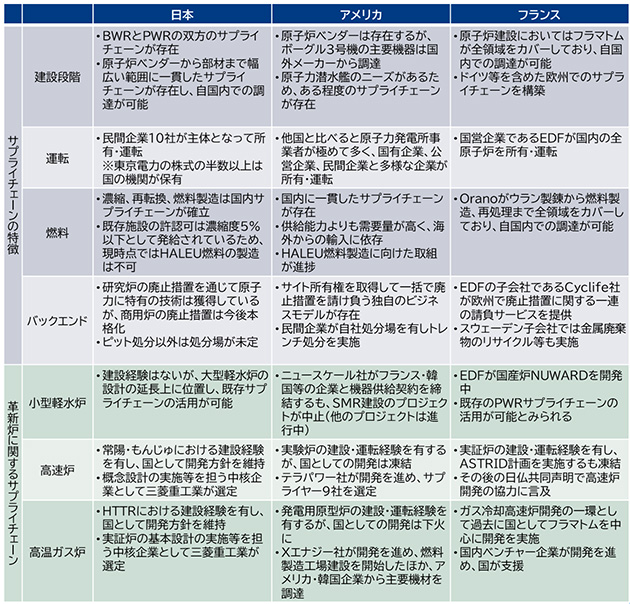 サプライチェーンの各国間比較