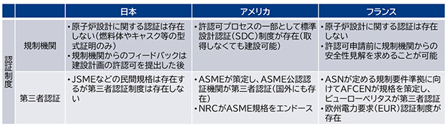 認証制度の各国間比較