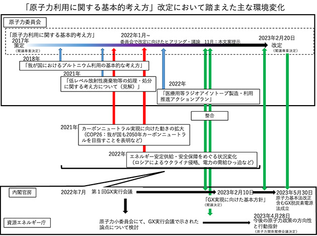 「原子力利用に関する基本的考え方」改定において踏まえた主な環境変化