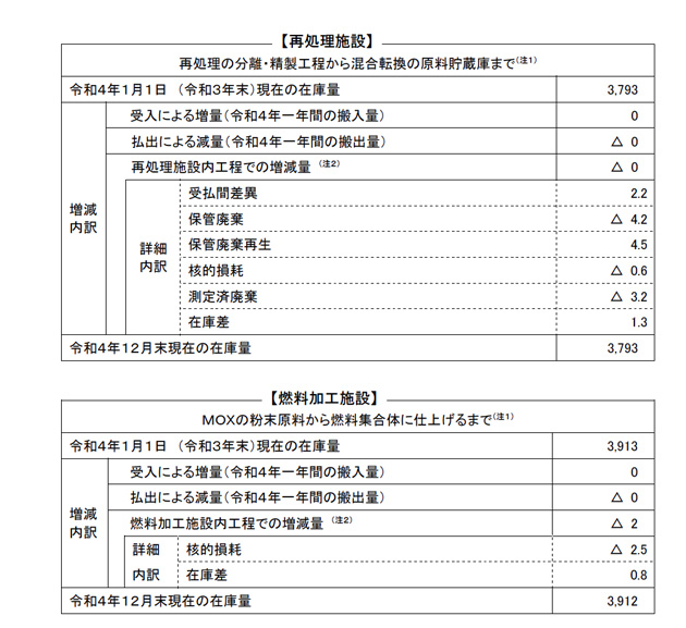 2022年における国内に保管中の分離プルトニウムの期首・期末在庫量と増減内訳