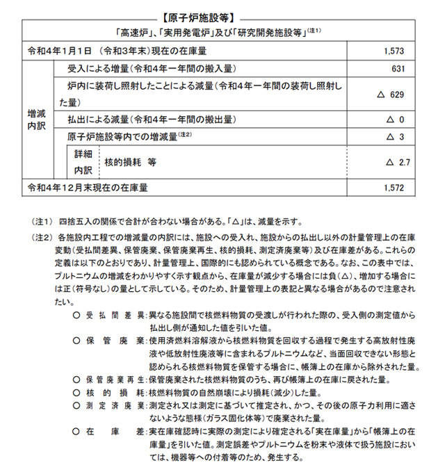 2022年における国内に保管中の分離プルトニウムの期首・期末在庫量と増減内訳