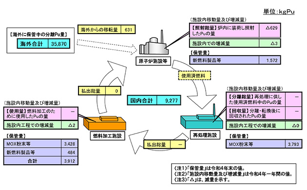 2022年における我が国の分離プルトニウムの施設内移動量・増減量及び施設間移動量