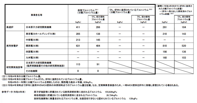 原子炉施設等における分離プルトニウムの保管等の内訳（2022年末時点）