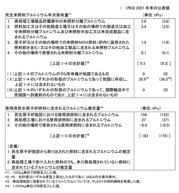 プルトニウム国際管理指針に基づきIAEAを通じて公表する2022年末における我が国のプルトニウム保有量