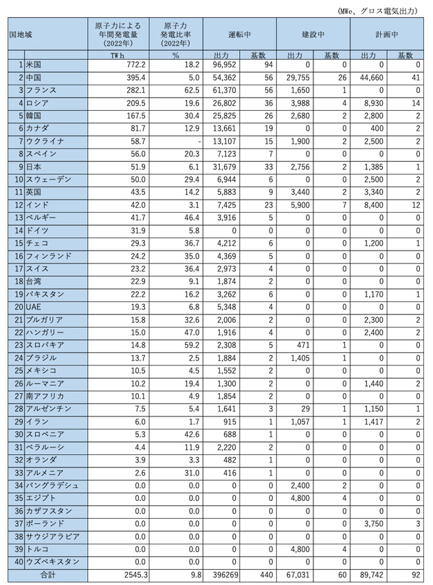 世界の原子力発電の状況（2024年4月時点）