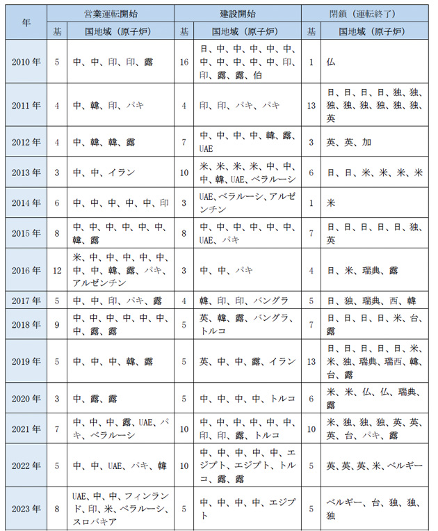 世界の原子力発電所の運転開始・着工・閉鎖の推移（2010年以降）