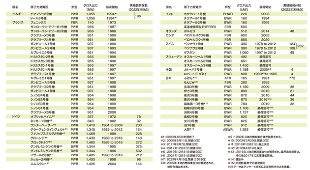 世界のMOX燃料利用実績