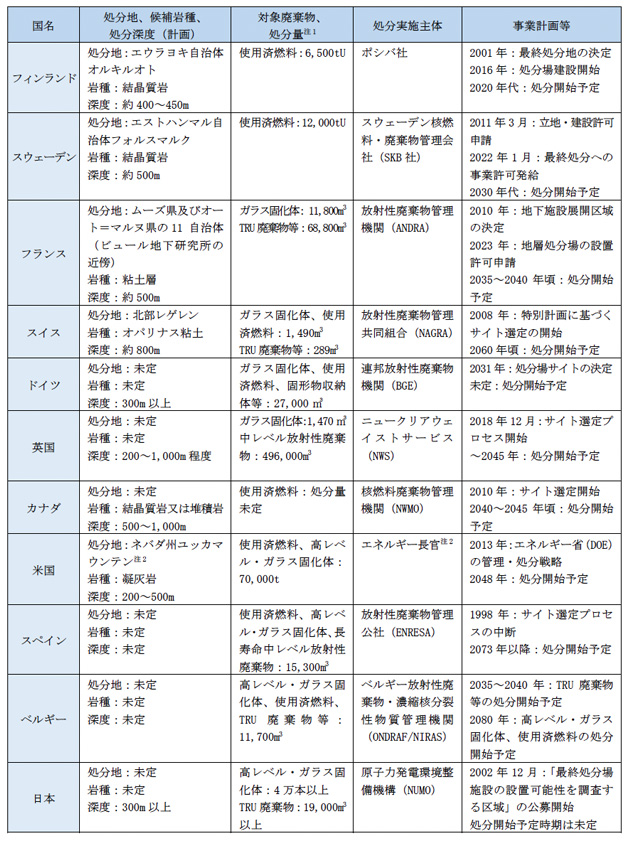 世界の高レベル放射性廃棄物の処分場