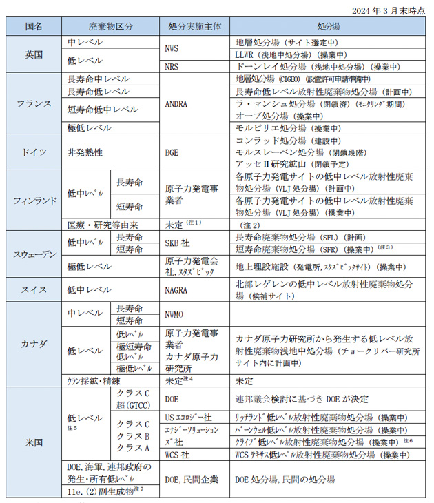 世界の低レベル放射性廃棄物の処分の状況