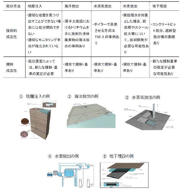 トリチウム水タスクフォースの検討結果（基本要件）