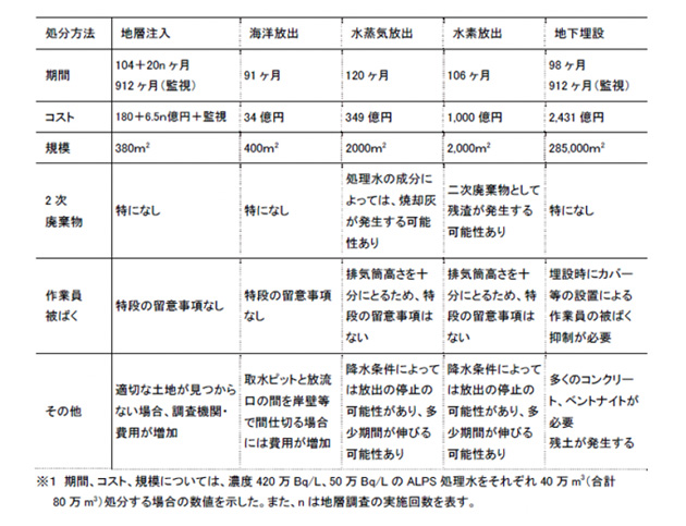 トリチウム水タスクフォースの検討結果の例（制約となりうる条件）