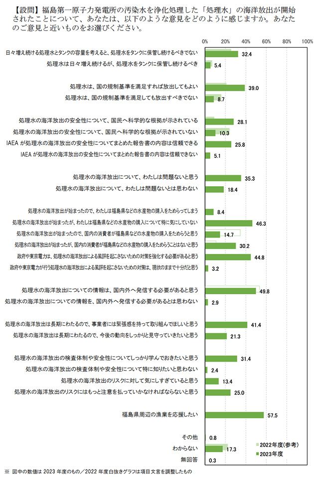 ALPS処理水の海洋放出に対するアンケート結果