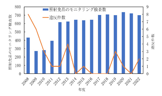 我が国の輸入食品に対する照射食品のモニタリング検査数と違反件数