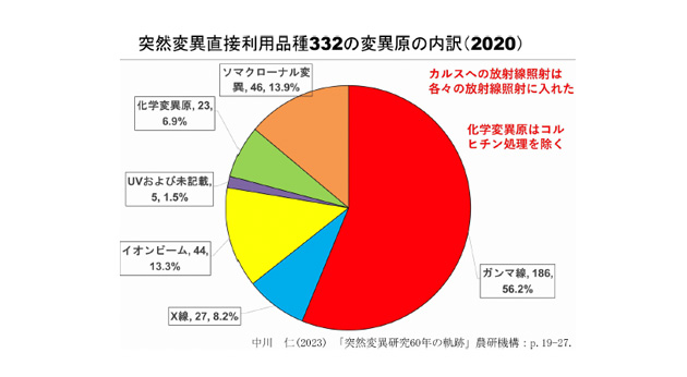 我が国における突然変異直接利用品種の変異源の内訳（2020年）