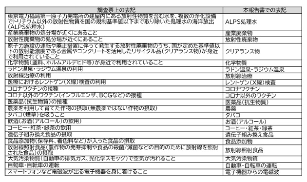 受容度や危険度を問う質問の際のリスク項目の表記