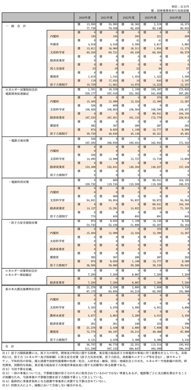 2020年度～2024年度原子力関係経費（当初予算）