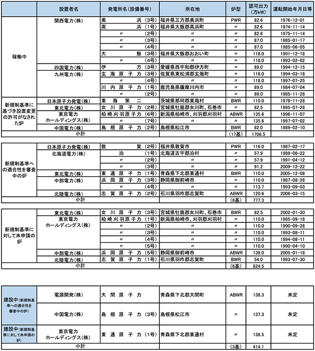 我が国の原子力発電所の状況