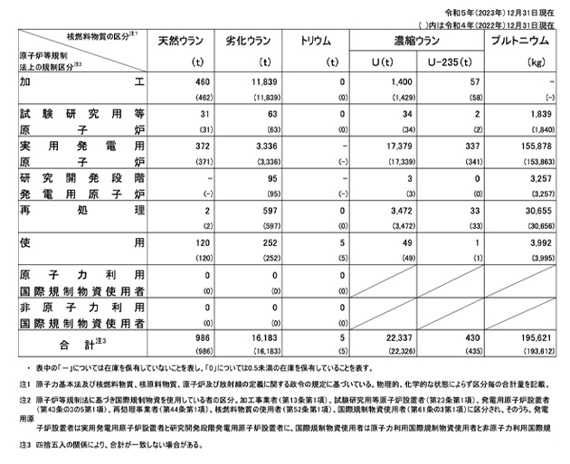 原子炉等規制法上の規制区分別内訳