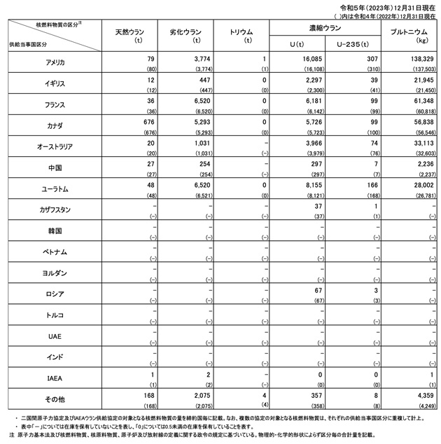 供給当事国区分別内訳