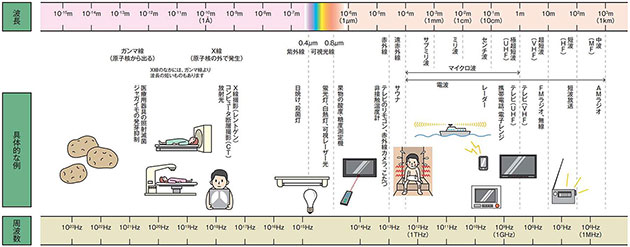 電磁波の種類