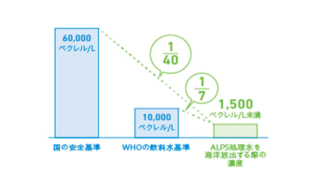 トリチウム濃度の基準の比較