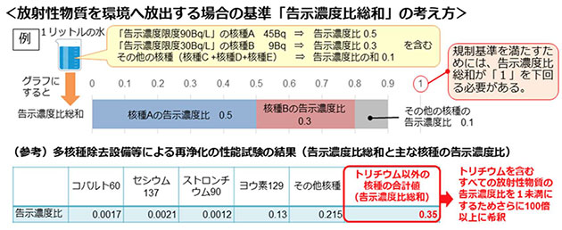 放射性物質を環境へ放出する場合の規制基準
