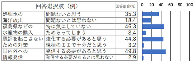 ALPS処理水の海洋放出への意見