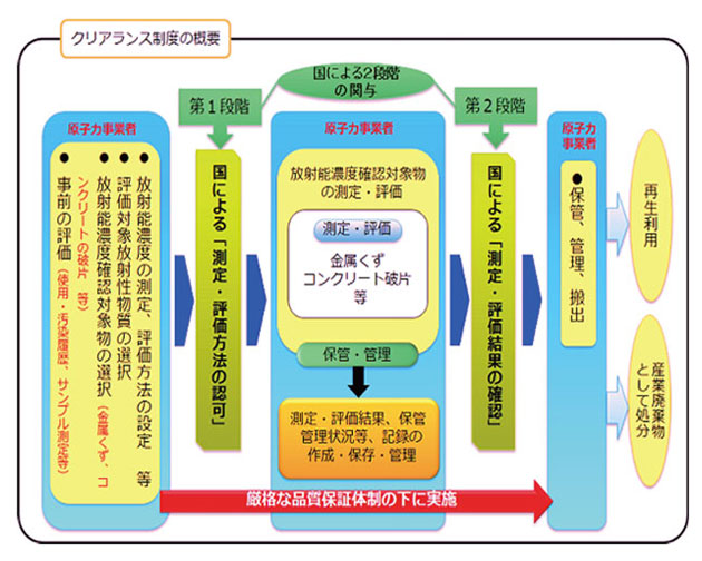 クリアランス制度の概要
