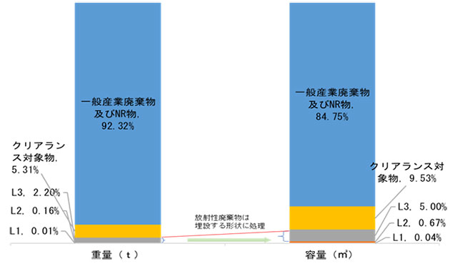 110万kW級BWRの1基当たりの廃止措置に伴い発生する廃棄物量