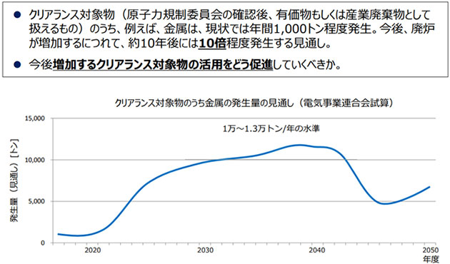 クリアランス対象物のうち金属の発生量の見通し