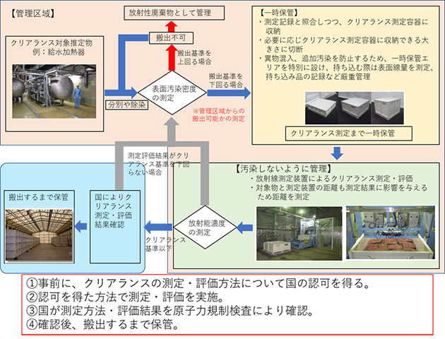 国によるクリアランスの確認がされるまでの流れ（中部電力株式会社の例）