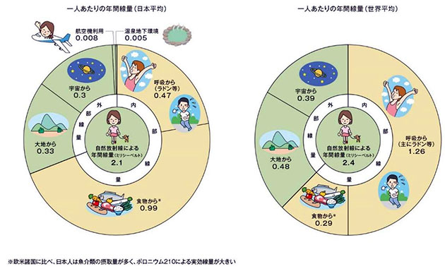 自然放射線から受ける線量