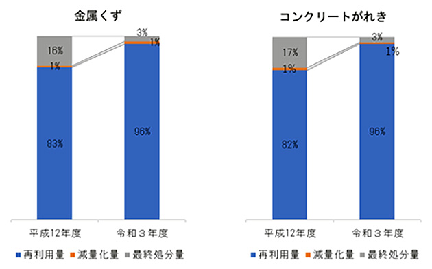 一般産業廃棄物（金属くず、コンクリートがれき）の再利用等の割合