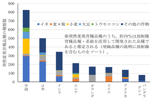 国別の突然変異育種品種の種類数（2024年1月末時点）