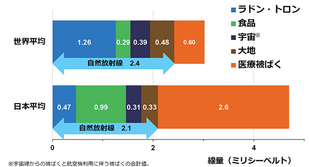 年間当たりの被ばく線量の比較