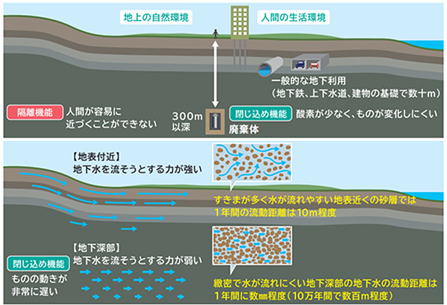 地下深部の特徴