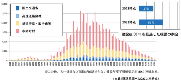 建設年度別橋梁数