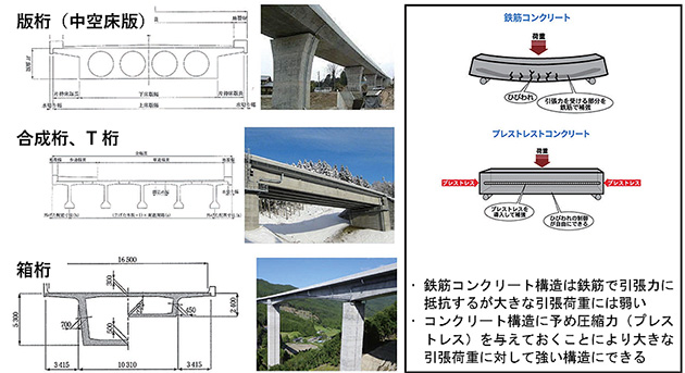 PC橋梁の種類とPC構造の原理