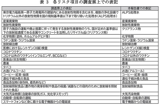 各リスク項目の調査票上での表記