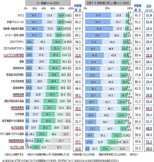 ①一般層と②原子力・放射線に詳しい層における各リスク項目の認知度の比較