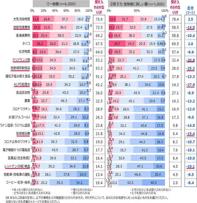 ①一般層と②原子力・放射線に詳しい層における各リスク項目の非受容度の比較
