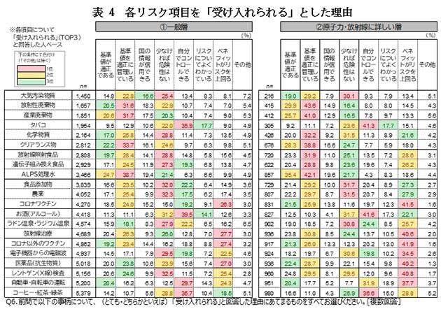 表 4　各リスク項目を「受け入れられる」とした理由