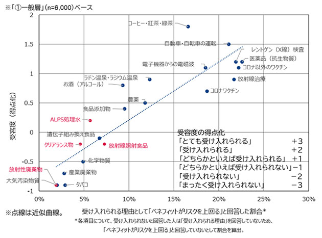 受け入れられる理由として「ベネフィットがリスクを上回る」を回答した割合と受容度の平均値の関係