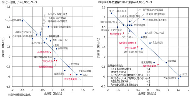 ①一般層と②原子力・放射線に詳しい層における危険度と受容度の関係