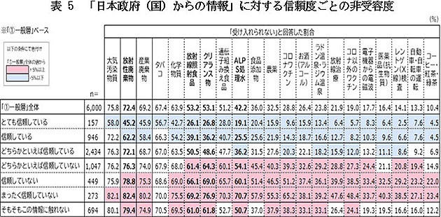 表 5　「日本政府（国）からの情報」に対する信頼度ごとの非受容度