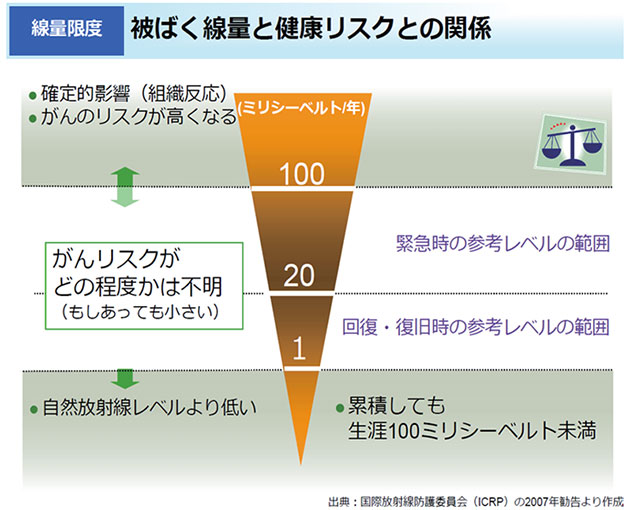 線量限度 被ばくとリスクの関係