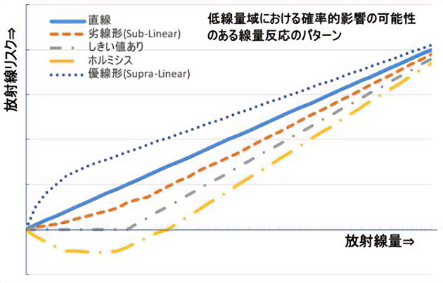 低線量領域での放射線リスク