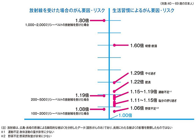 放射線と生活習慣によってがんになる相対リスク